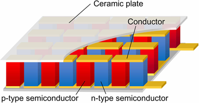 A diagrammatic representation of a thermoelectric device.