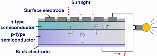 A diagrammatic representation of a p-n junction solar cell.