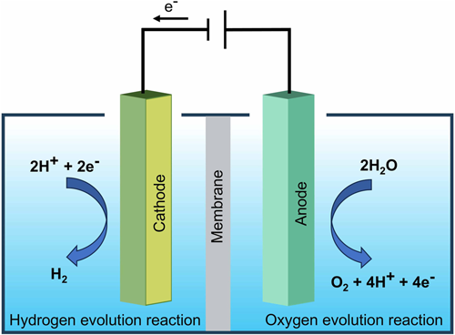 A diagrammatic representation of the process of electrocatalytic water splitting.