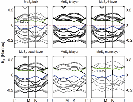 Six line graphs showing the band structures for M o S 2 with different numbers of layers.