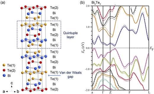 The crystal structure of bismuth telluride and a line graph for the band structure of B i 2 T e 3.