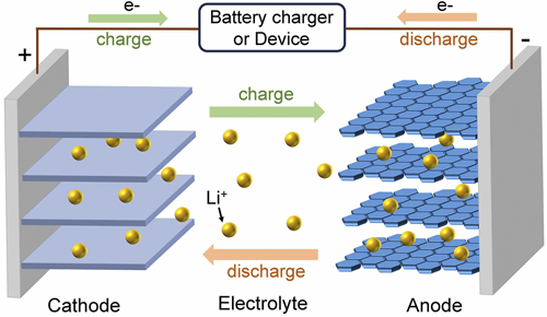 A diagrammatic representation of a lithium-ion battery.
